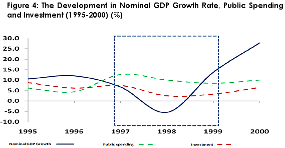 Economy Of Dubai