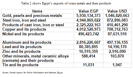 Egypt Exports