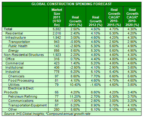 Global Construction