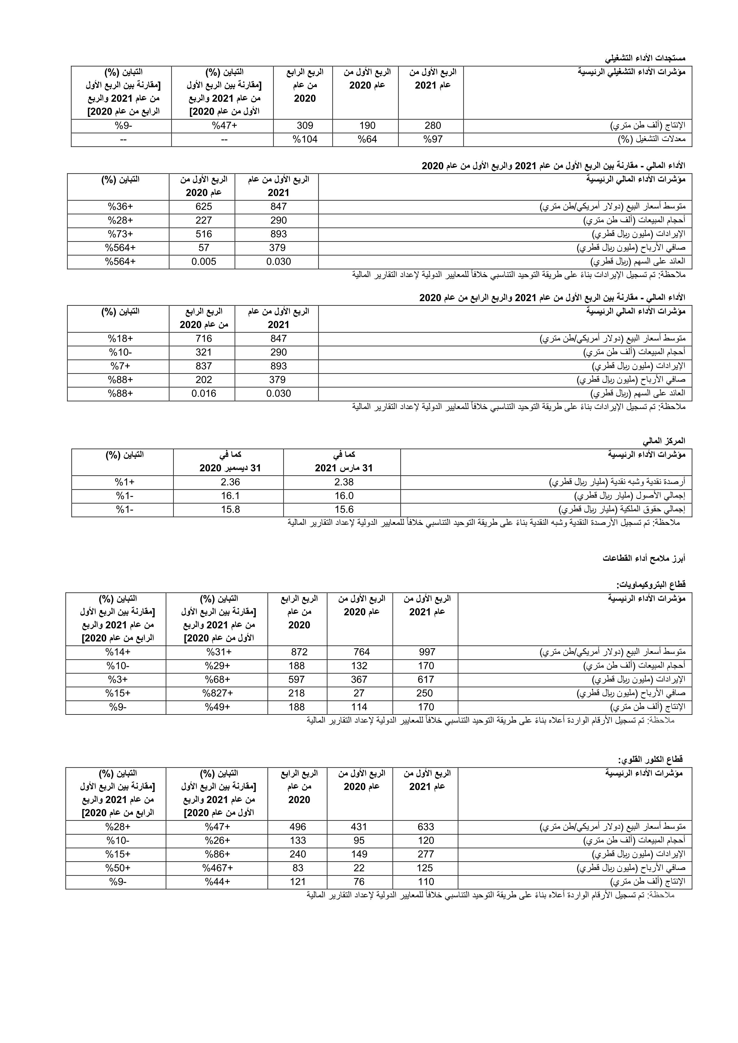 شركة مسيعيد للبتروكيماويات القابضة تحقق صافي أرباح بواقع 379 مليون ريال قطري لفترة الثلاثة أشهر المنتهية في 31 مارس 2021 الشر ق الأوس ط