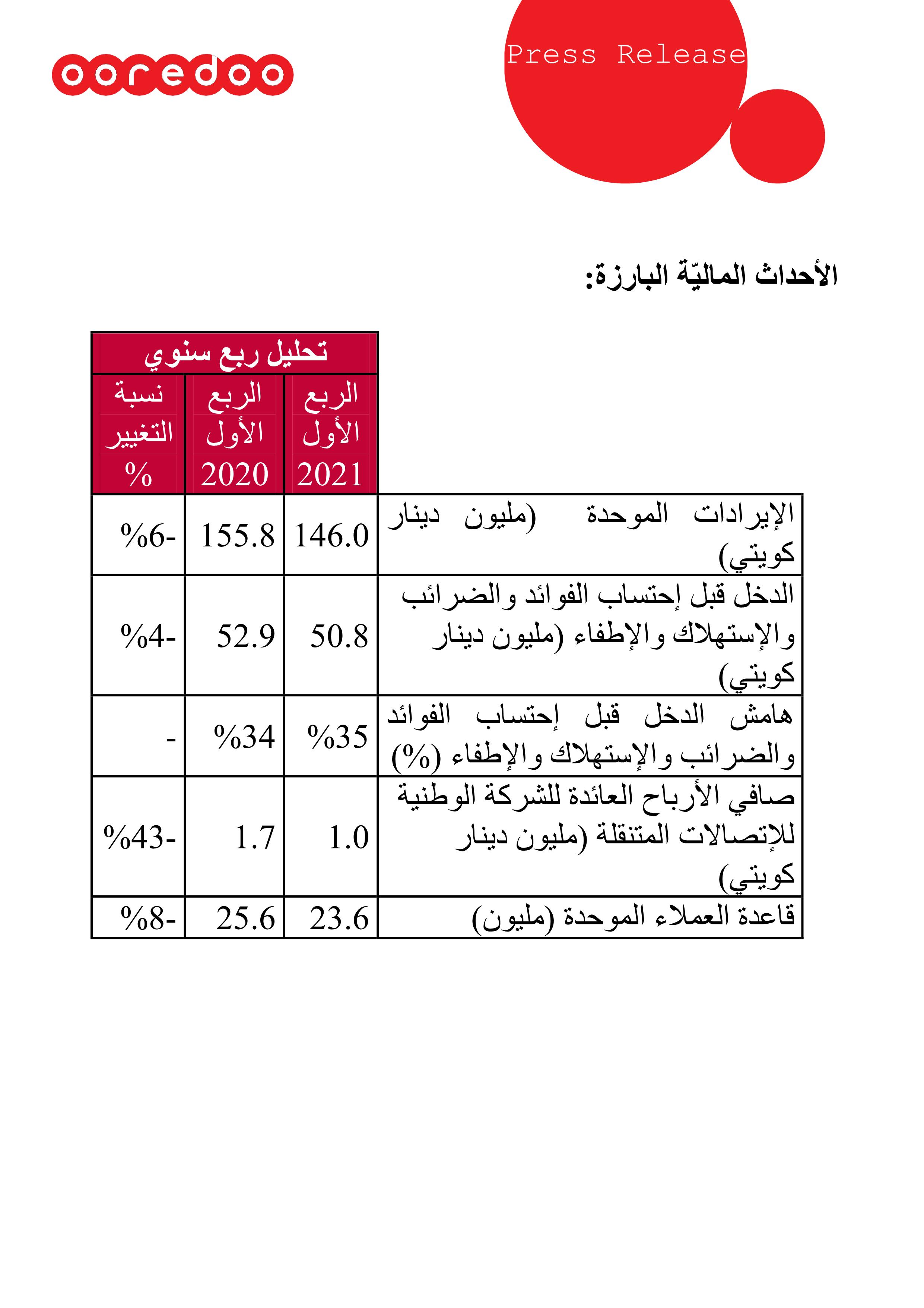 تعلن مجموعة Ooredoo الكويت عن تحقيق إيرادات بلغت 146 مليون دينار كويتي للربع الأول من سنة 2021 الشر ق الأوس ط