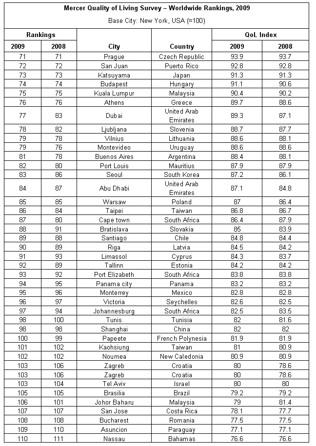 2009 Quality of Living global city rankings - Mercer survey
