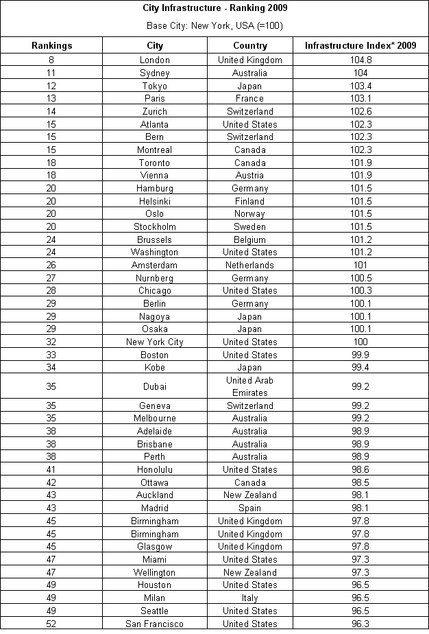2009 Quality of Living global city rankings - Mercer survey