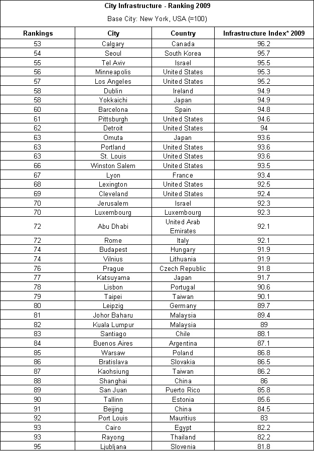 2009 Quality of Living global city rankings - Mercer survey